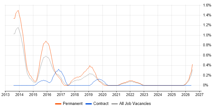 QA Automation job vacancy trend in Liverpool