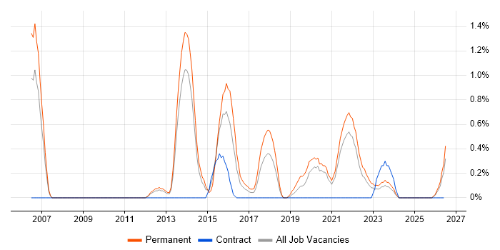QA Engineer job vacancy trend in Liverpool