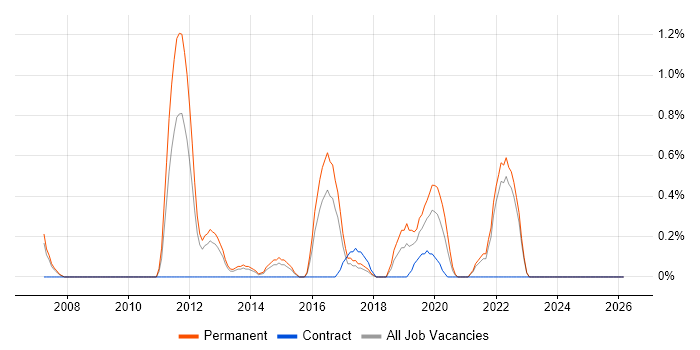 QA Leader job vacancy trend in Liverpool