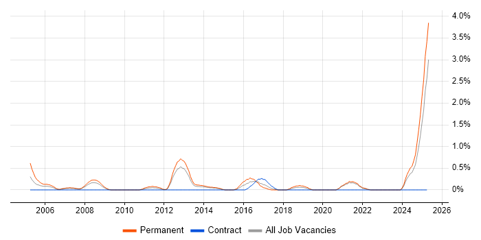 Job vacancy trend for QA Manager in Liverpool