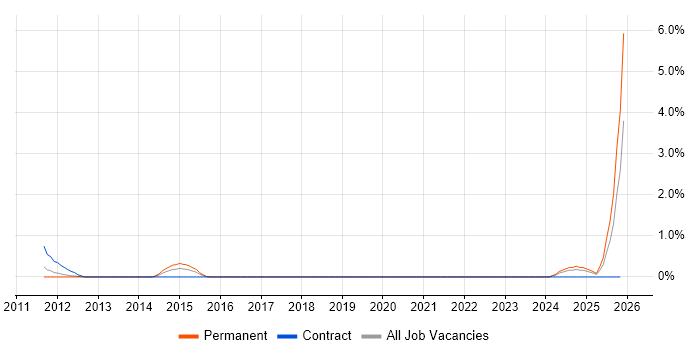 QC Analyst job vacancy trend in Liverpool