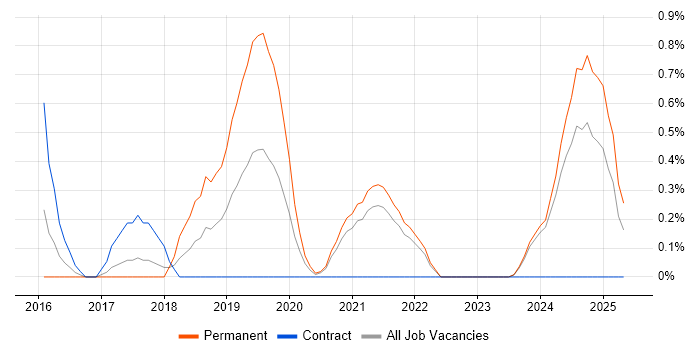 Job vacancy trend for Qlik Sense in Liverpool