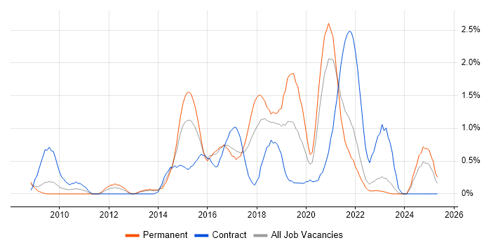 Job vacancy trend for QlikView in Liverpool