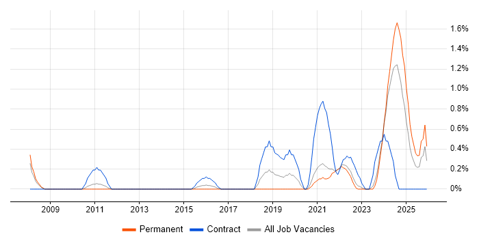 QMS job vacancy trend in Liverpool