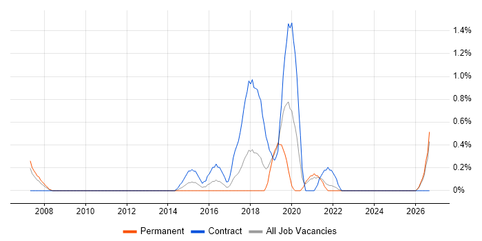Qualitative Research job vacancy trend in Liverpool