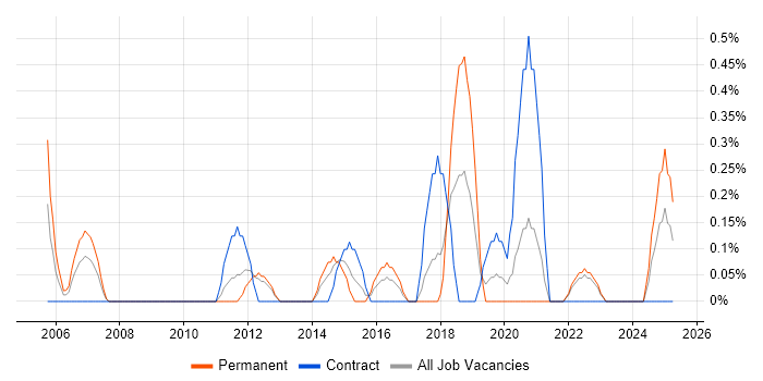 Job vacancy trend for Quality Analyst in Liverpool