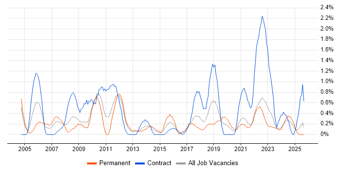 Quality Management job vacancy trend in Liverpool