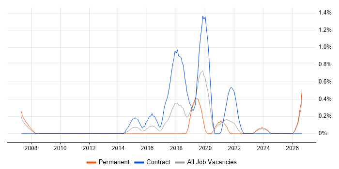 Quantitative Research job vacancy trend in Liverpool