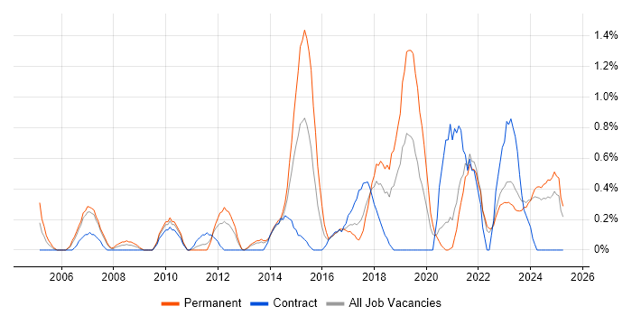 Job vacancy trend for R in Liverpool