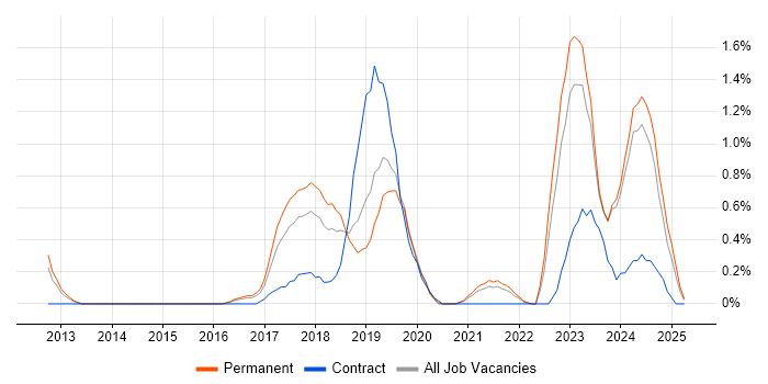 Job vacancy trend for RabbitMQ in Liverpool