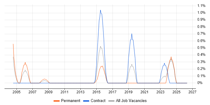 RACF job vacancy trend in Liverpool