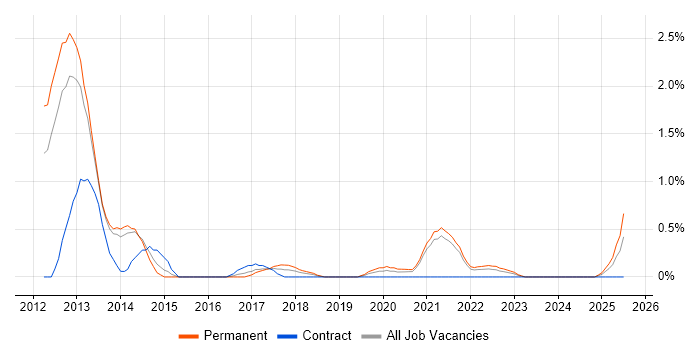 Job vacancy trend for Razor View Engine in Liverpool