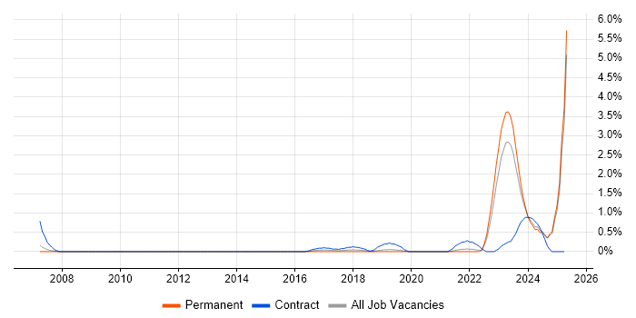 Job vacancy trend for RBAC in Liverpool
