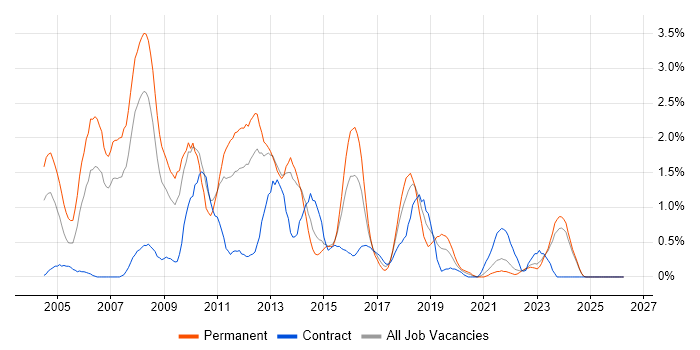RDBMS job vacancy trend in Liverpool