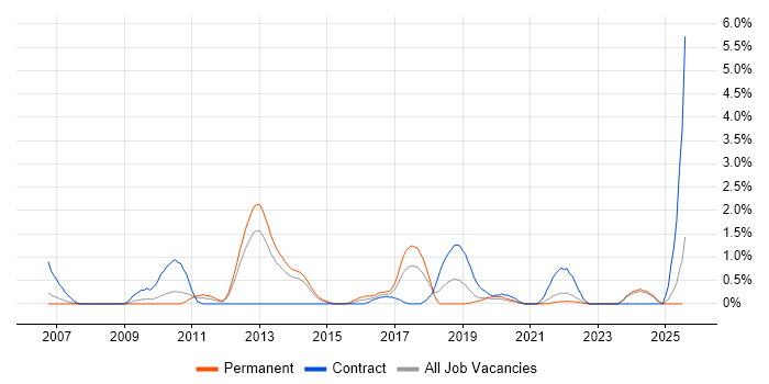 Job vacancy trend for Re-Platforming in Liverpool