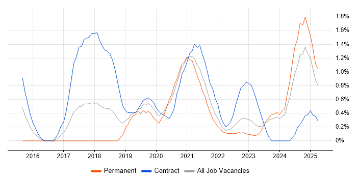 Job vacancy trend for React Developer in Liverpool