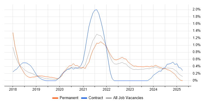 Job vacancy trend for React Native in Liverpool
