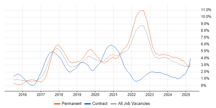 Job vacancy trend for React in Liverpool