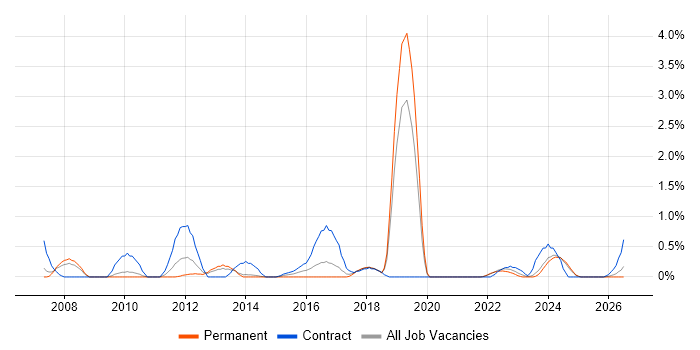 Records Management job vacancy trend in Liverpool
