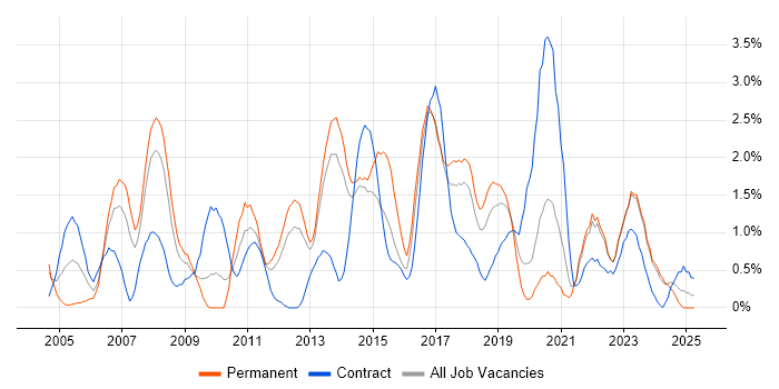 Job vacancy trend for Red Hat in Liverpool Job vacancy trend for Red Hat in Liverpool