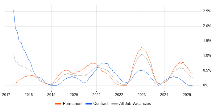 Job vacancy trend for Redux in Liverpool Job vacancy trend for Redux in Liverpool