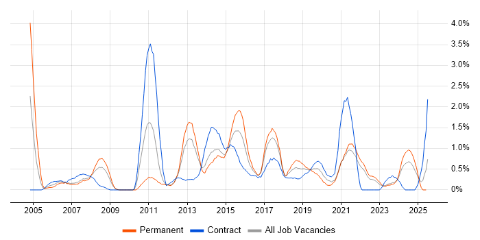 Job vacancy trend for Regression Testing in Liverpool Job vacancy trend for Regression Testing in Liverpool