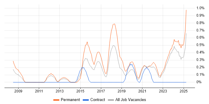 Job vacancy trend for Regulatory Compliance in Liverpool Job vacancy trend for Regulatory Compliance in Liverpool