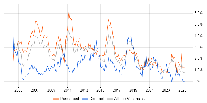 Job vacancy trend for Relational Database in Liverpool