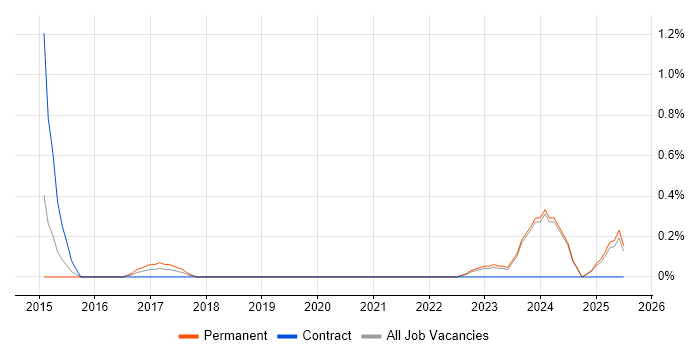 Job vacancy trend for Remediation Plan in Liverpool