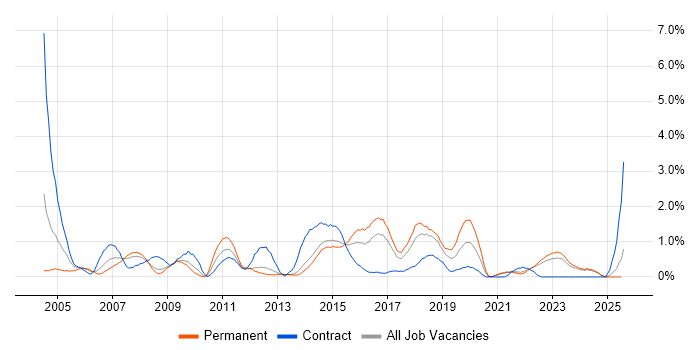 Job vacancy trend for Remedy in Liverpool Job vacancy trend for Remedy in Liverpool