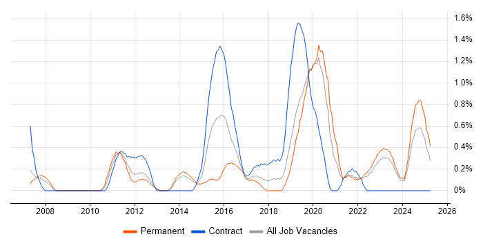 Job vacancy trend for Remote Desktop in Liverpool Job vacancy trend for Remote Desktop in Liverpool