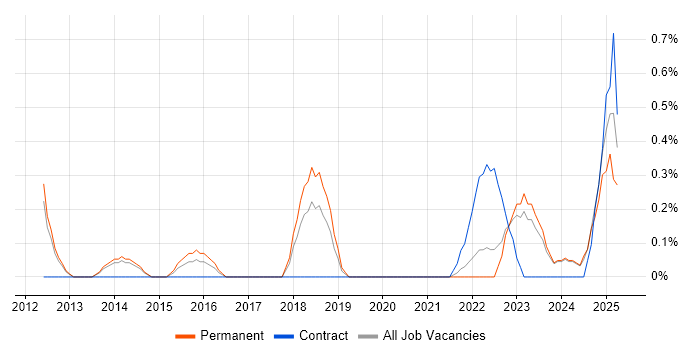 Job vacancy trend for Renewable Energy in Liverpool