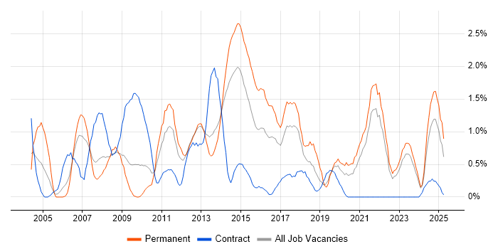 Job vacancy trend for Replication in Liverpool Job vacancy trend for Replication in Liverpool