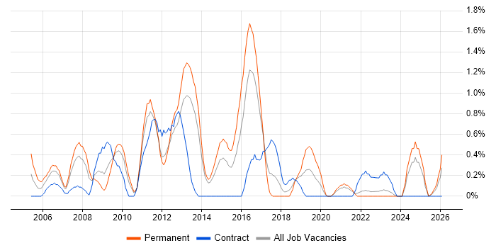 Report Analyst job vacancy trend in Liverpool