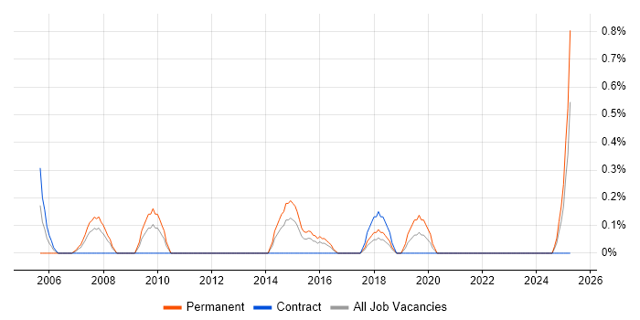 Job vacancy trend for Report Manager in Liverpool