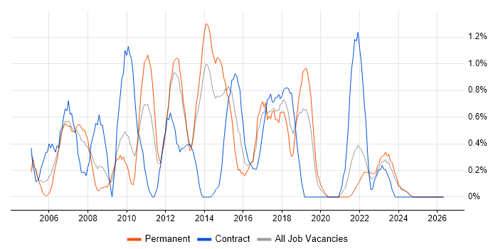 Requirements Analysis job vacancy trend in Liverpool