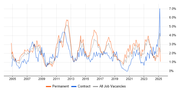 Job vacancy trend for Requirements Gathering in Liverpool Job vacancy trend for Requirements Gathering in Liverpool