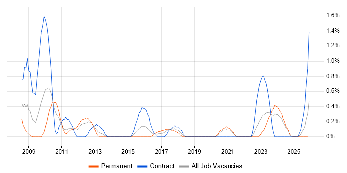 Requirements Management job vacancy trend in Liverpool