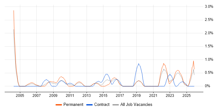 Resource Allocation job vacancy trend in Liverpool