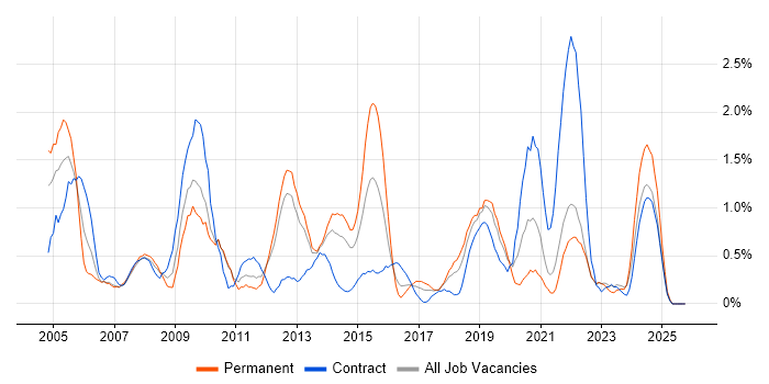 Resource Management job vacancy trend in Liverpool