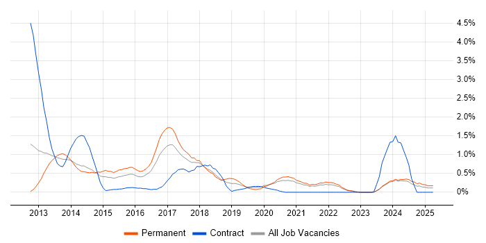 Job vacancy trend for Responsive Web Design in Liverpool