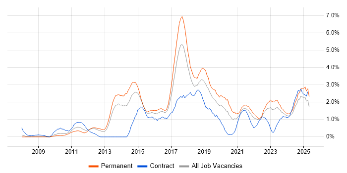 Job vacancy trend for REST in Liverpool