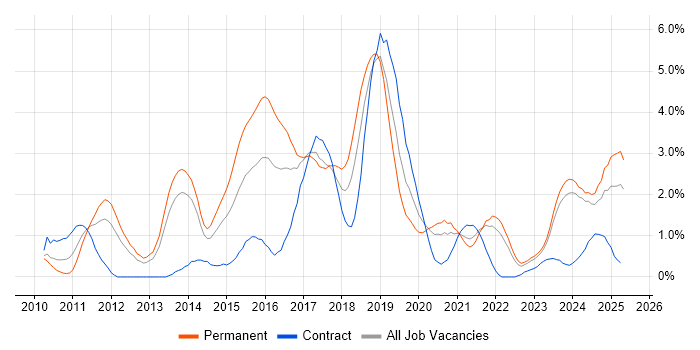 Job vacancy trend for RESTful in Liverpool Job vacancy trend for RESTful in Liverpool
