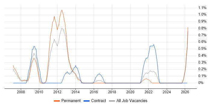 Retail Business Analyst job vacancy trend in Liverpool