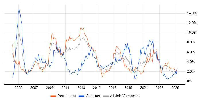 Job vacancy trend for Retail in Liverpool Job vacancy trend for Retail in Liverpool