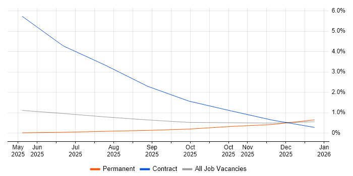 Retrieval-Augmented Generation job vacancy trend in Liverpool