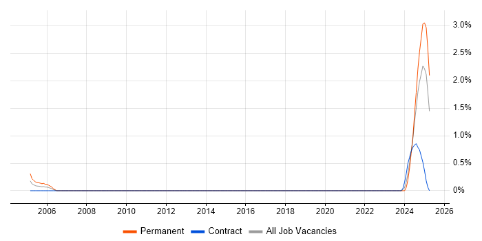 Job vacancy trend for RIBA in Liverpool