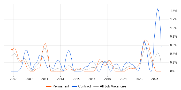 Risk Analyst job vacancy trend in Liverpool