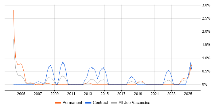 Job vacancy trend for Risk Manager in Liverpool