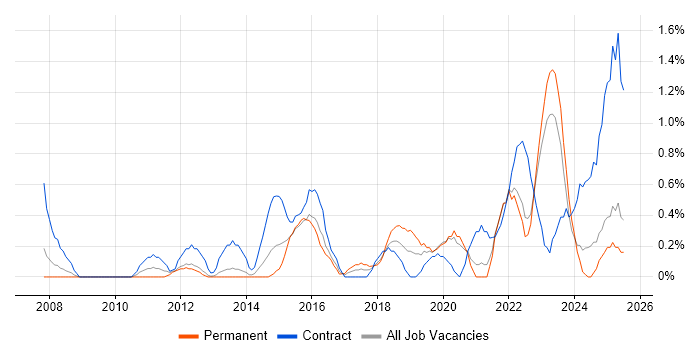 Job vacancy trend for Risk Register in Liverpool